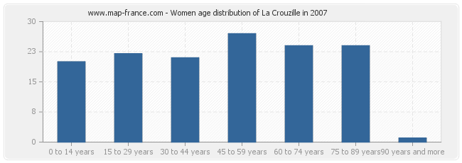 Women age distribution of La Crouzille in 2007